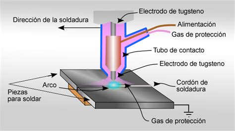 partes de un equipo de soldadura tig|que es un soldador tig.